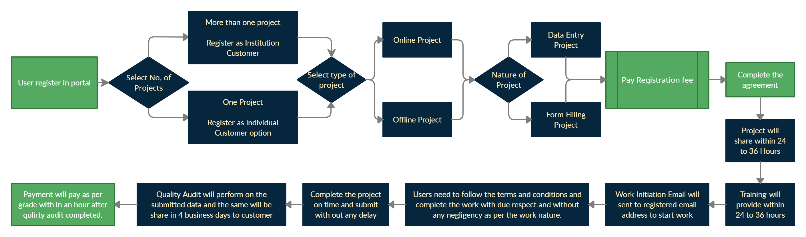 Flow Chart